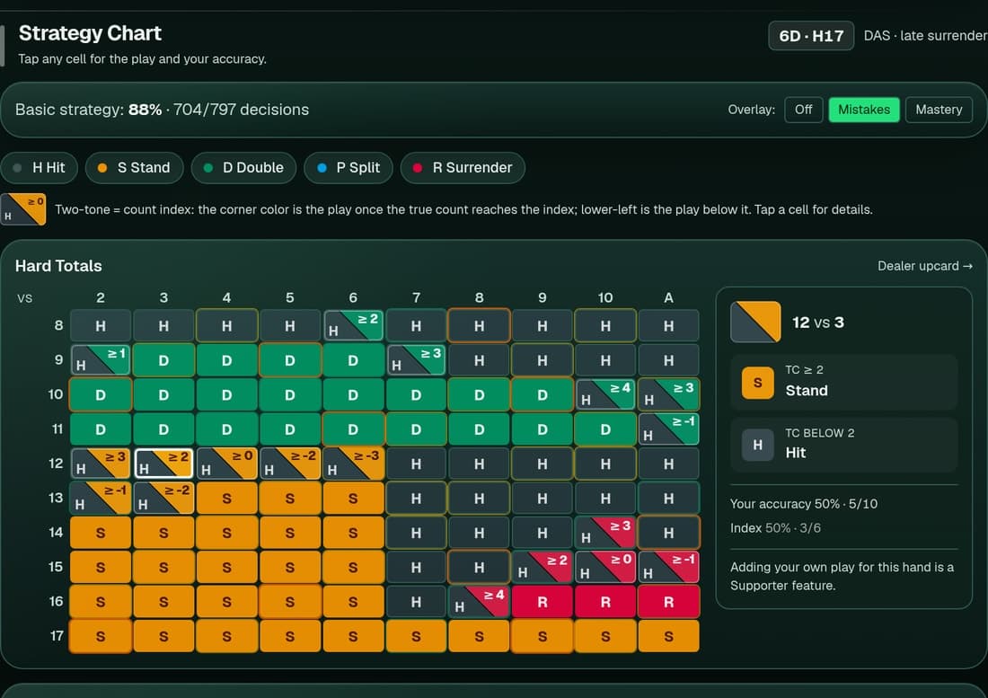 Strategy chart panel showing the Hard Totals grid, with two-tone cells marking the count index for each deviation play and a mistakes overlay on the cells you get wrong.