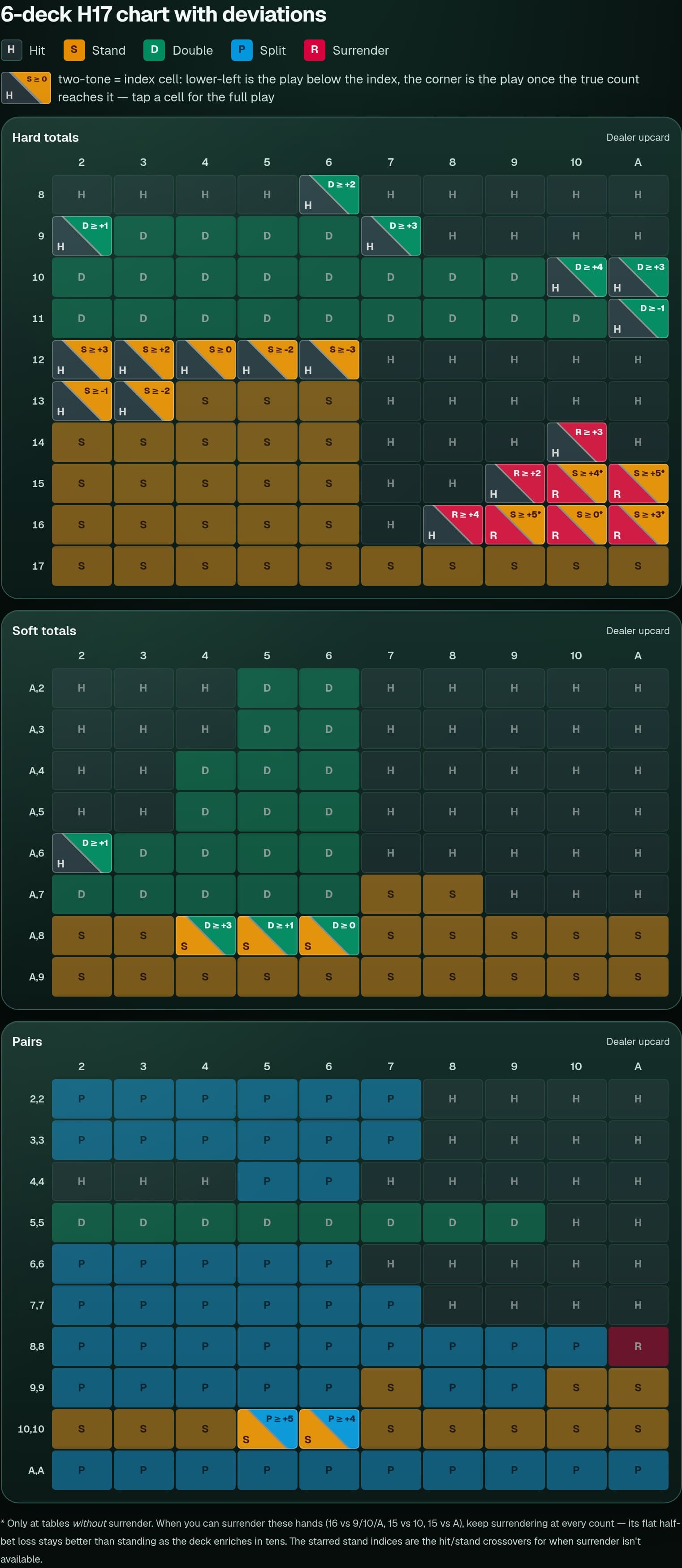Blackjack deviation chart showing the Illustrious 18 indices drawn into their strategy-chart cells