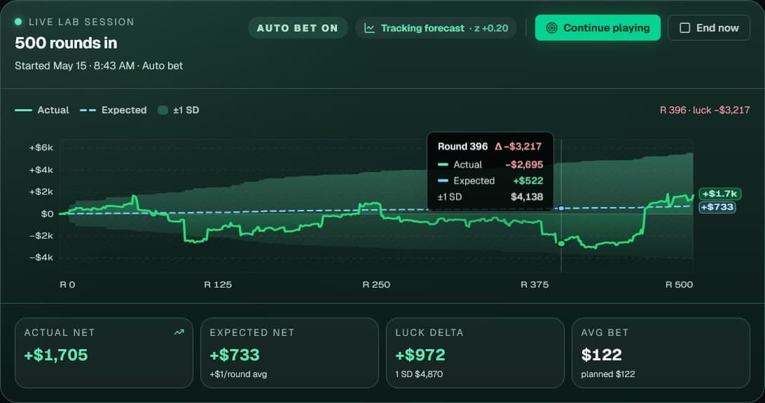 Live Bankroll Lab session 500 rounds in: cumulative actual net plotted against expected with a ±1 SD band, a round-by-round tooltip showing actual, expected, and ±1 SD, plus summary cards for actual net, expected net, luck delta, and average bet.