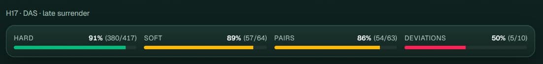 Accuracy summary bar showing hard 91%, soft 89%, pairs 86%, and deviations 50% at a glance.