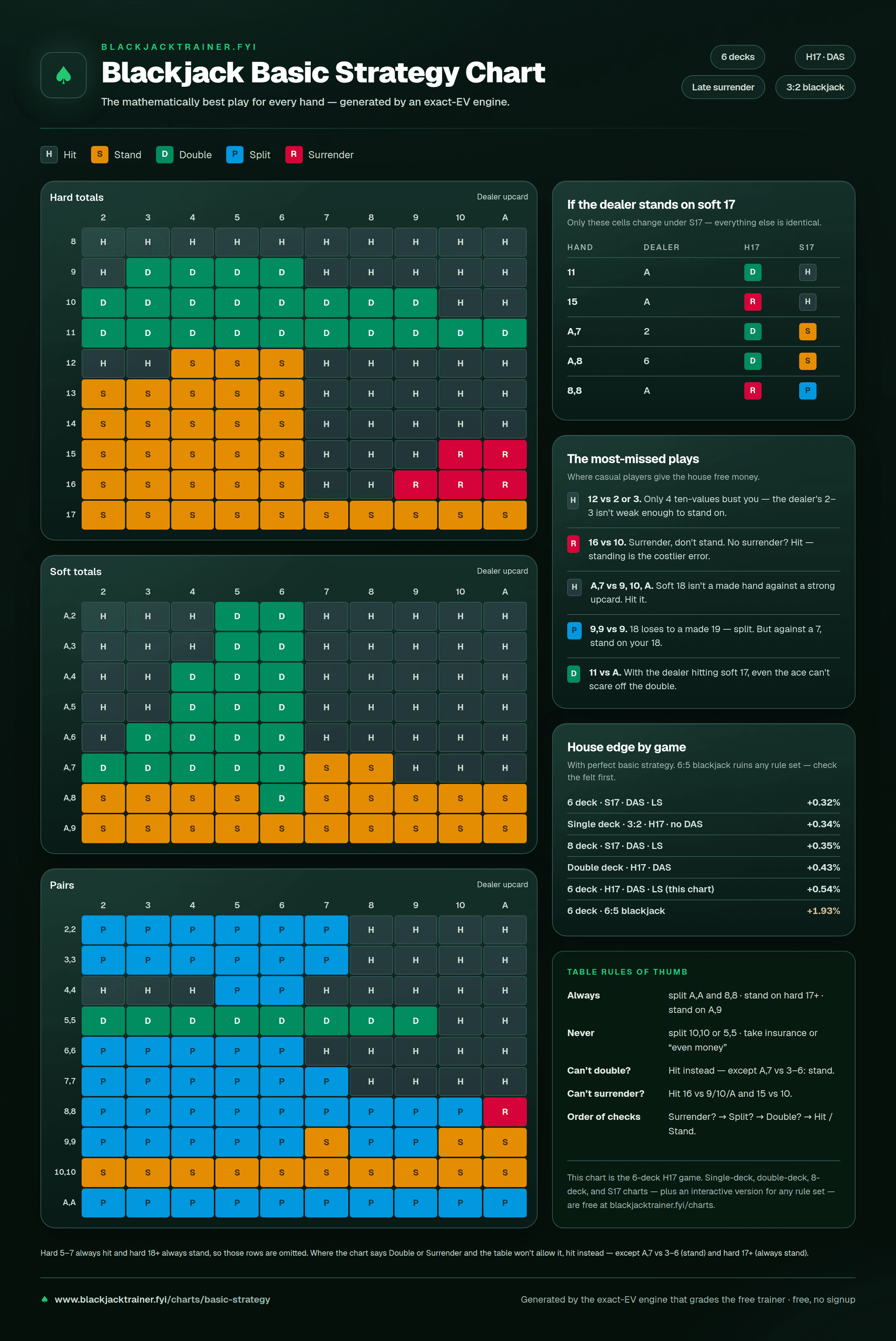 Printable blackjack basic strategy chart: color-coded hard totals, soft totals, and pairs grids for the standard 6-deck game with dealer hitting soft 17, double after split, and late surrender