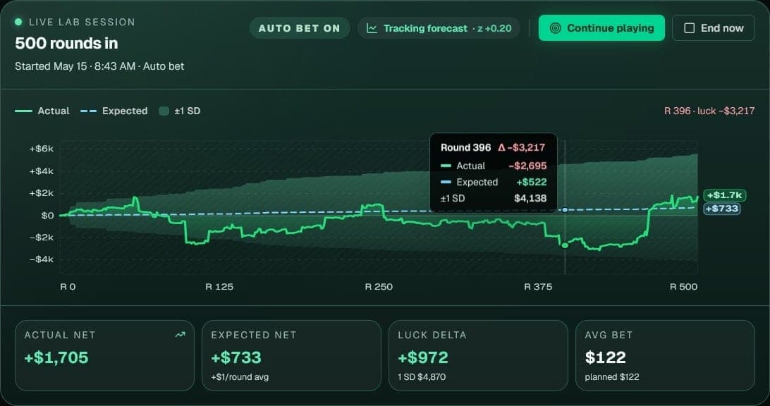 Live Bankroll Lab session 500 rounds in: cumulative actual net plotted against expected with a ±1 SD band, a round-by-round tooltip showing actual, expected, and ±1 SD, plus summary cards for actual net, expected net, luck delta, and average bet.