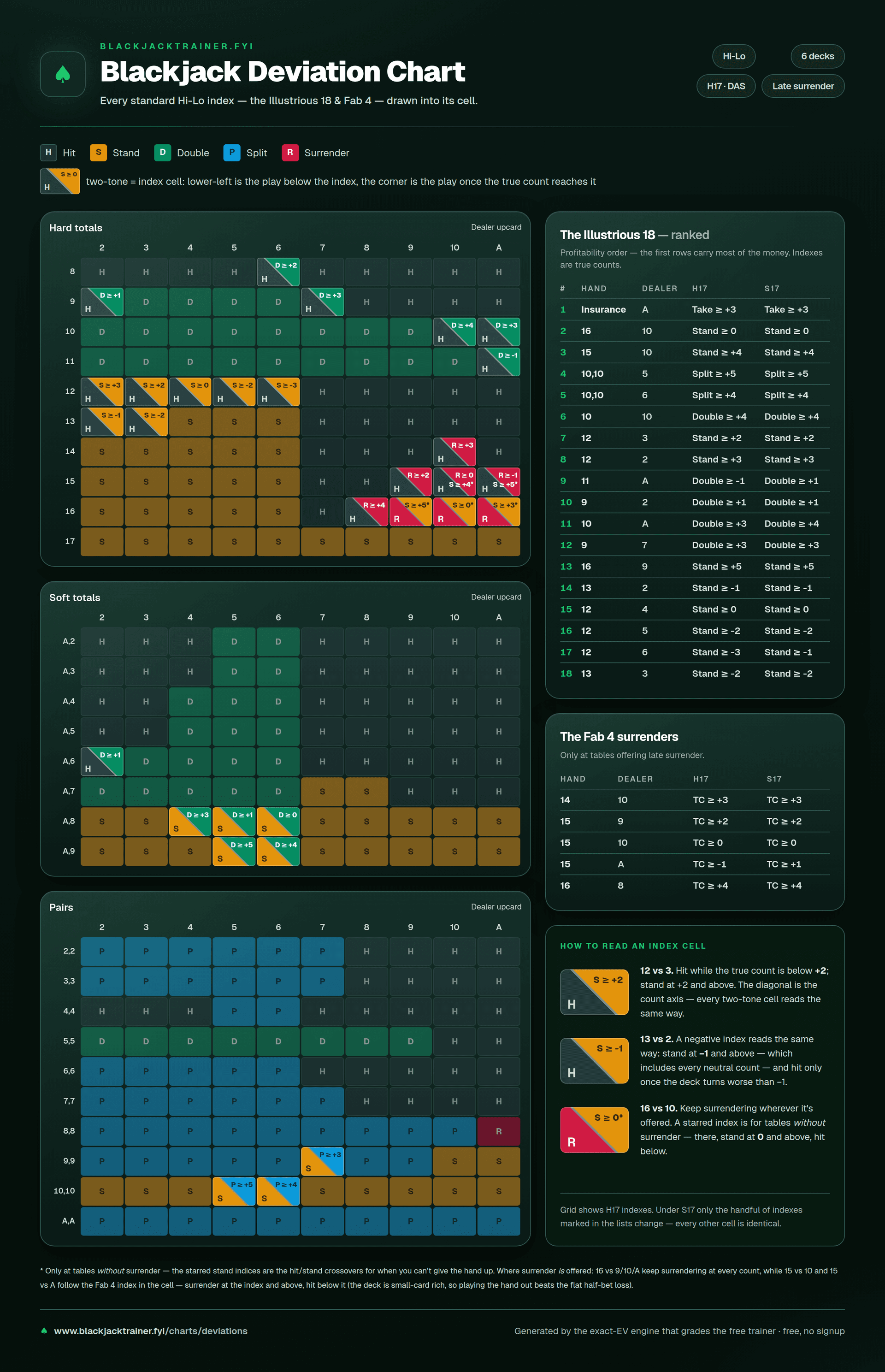 Printable blackjack deviation chart: color-coded 6-deck H17 grid with every Hi-Lo index play — the Illustrious 18 and Fab 4 — drawn into its hand-vs-dealer cell, plus ranked lists with S17 indexes
