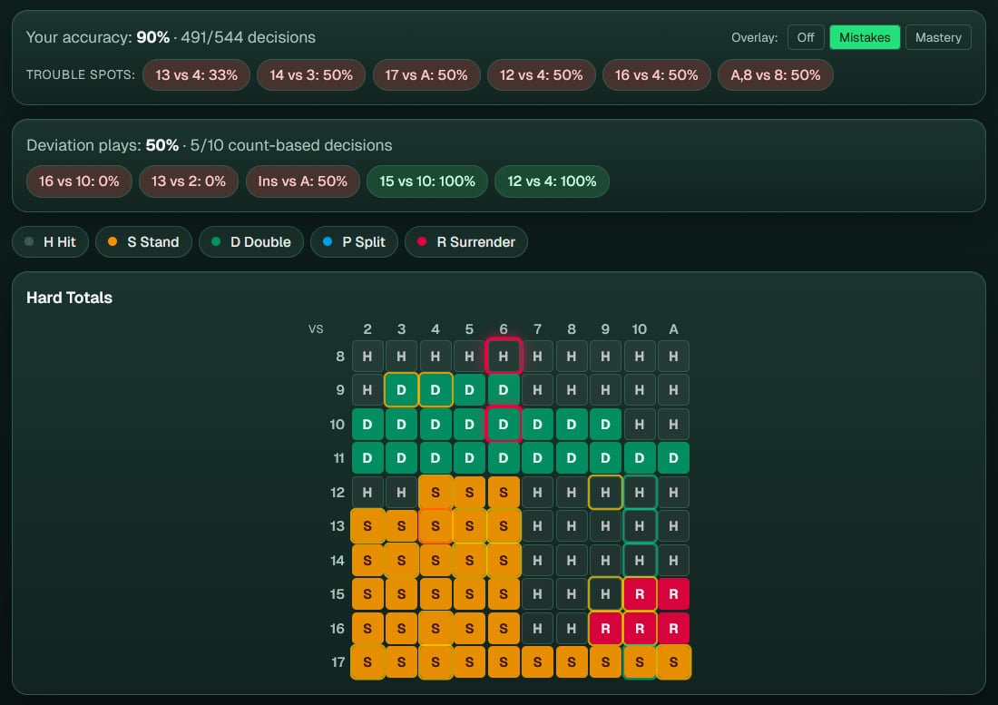 Strategy charts panel showing Hard Totals heatmap with trouble-spot pills and deviation plays.