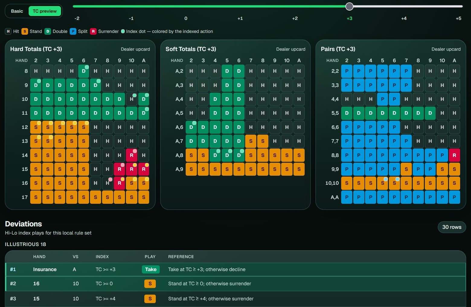 Learn page showing rule-aware perfect strategy charts, TC preview, and highlighted active Hi-Lo deviations.