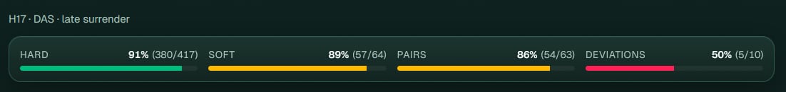Accuracy summary bar showing hard 91%, soft 89%, pairs 86%, and deviations 50% at a glance.